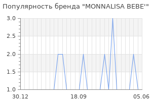 Популярность бренда monnalisa bebe