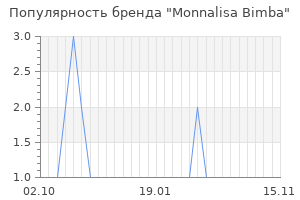 Популярность бренда monnalisa bimba