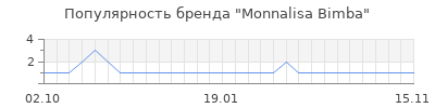 Популярность monnalisa bimba