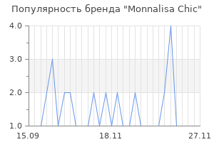 Популярность бренда monnalisa chic