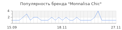 Популярность monnalisa chic