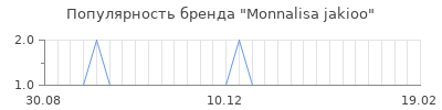 Популярность monnalisa jakioo