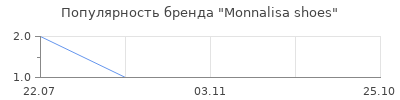 Популярность monnalisa shoes
