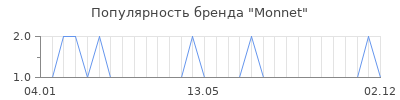 Популярность monnet