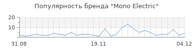 Популярность mono electric