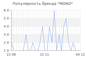Популярность бренда mono