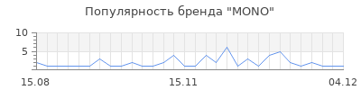 Популярность mono
