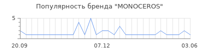 Популярность MONOCEROS