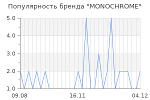 Популярность бренда monochrome