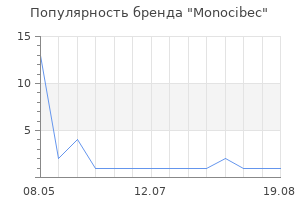 Популярность бренда Monocibec