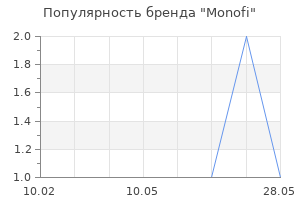 Популярность бренда Monofi