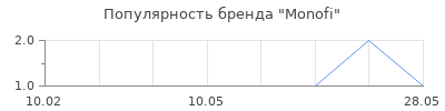 Популярность Monofi