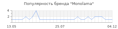 Популярность monolama