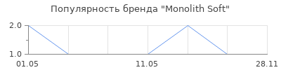 Популярность Monolith Soft