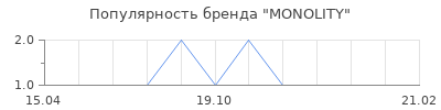 Популярность monolity