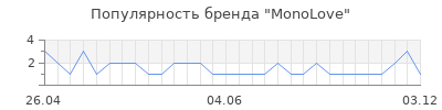 Популярность monolove