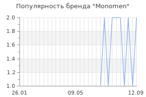 Популярность бренда monomen