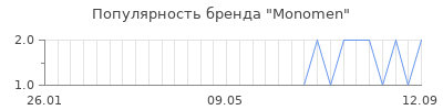 Популярность monomen
