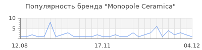 Популярность monopole ceramica