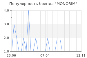 Популярность бренда MONORIM