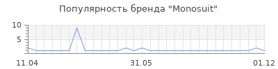 Популярность monosuit