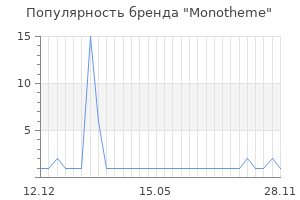 Популярность бренда Monotheme