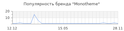 Популярность Monotheme