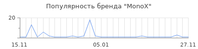 Популярность MonoX