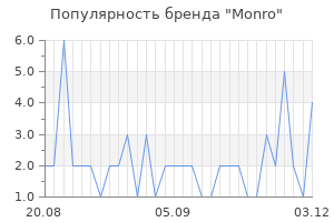 Популярность бренда monro