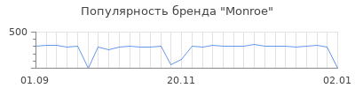 Популярность monroe