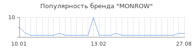 Популярность monrow