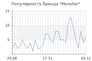 Популярность бренда monsher