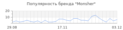 Популярность monsher