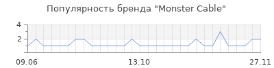 Популярность monster cable