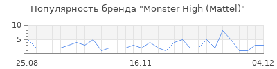 Популярность monster high mattel