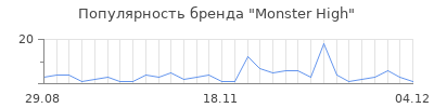 Популярность monster high