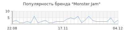 Популярность monster jam