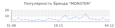 Популярность monster
