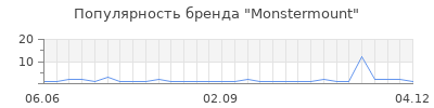 Популярность monstermount