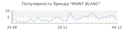 Популярность mont blanc