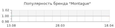 Популярность montague