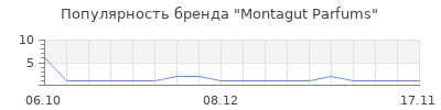 Популярность Montagut Parfums