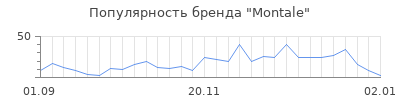 Популярность montale