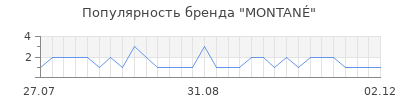 Популярность montan