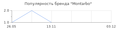 Популярность Montarbo