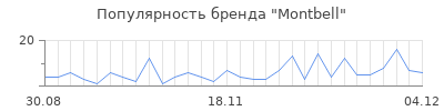 Популярность montbell