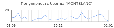 Популярность montblanc
