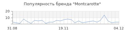 Популярность montcarotte