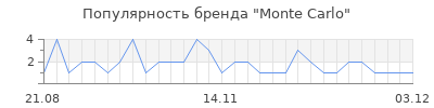 Популярность monte carlo