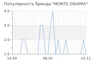 Популярность бренда MONTE GRAPPA